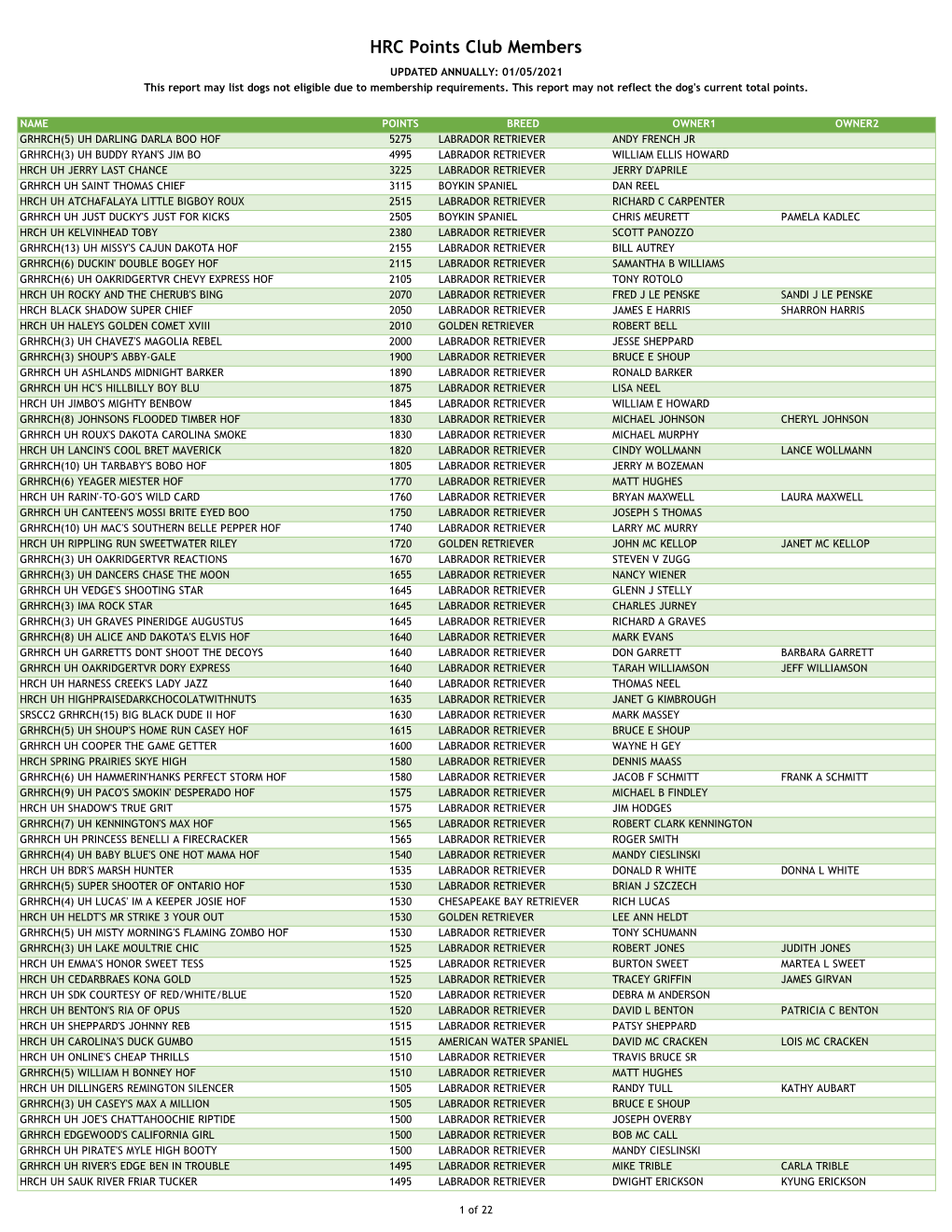 HRC Points Club Members UPDATED ANNUALLY: 01/05/2021 This Report May List Dogs Not Eligible Due to Membership Requirements