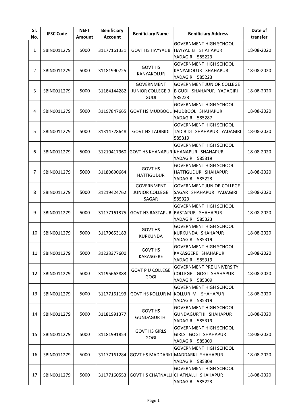 Sl. No. IFSC Code NEFT Amount Benificiary Account Benificiary