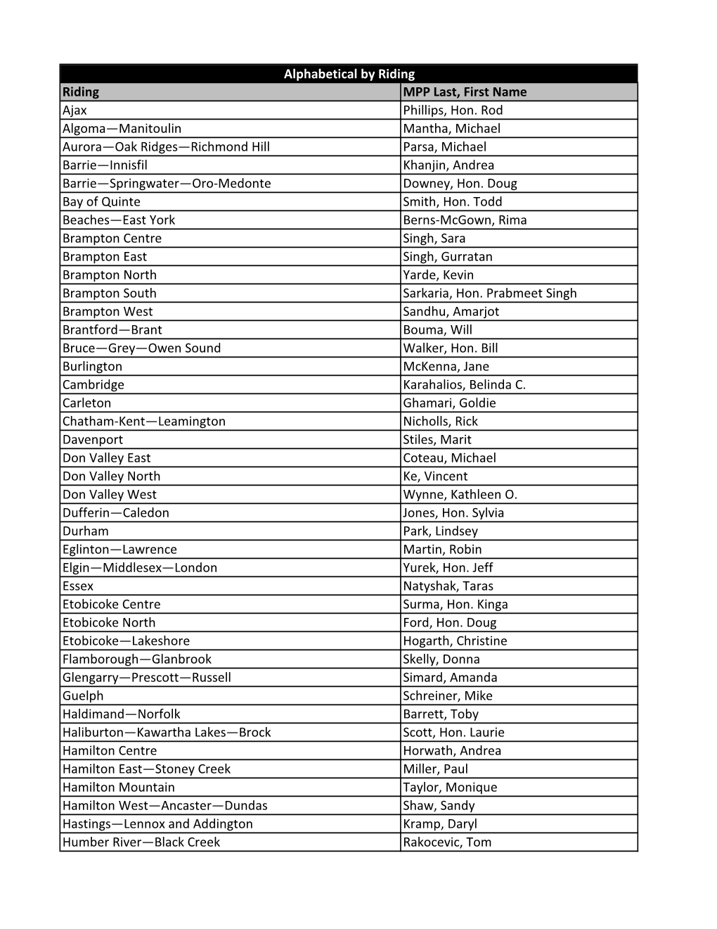 Riding MPP Last, First Name Ajax Phillips, Hon. Rod Algoma