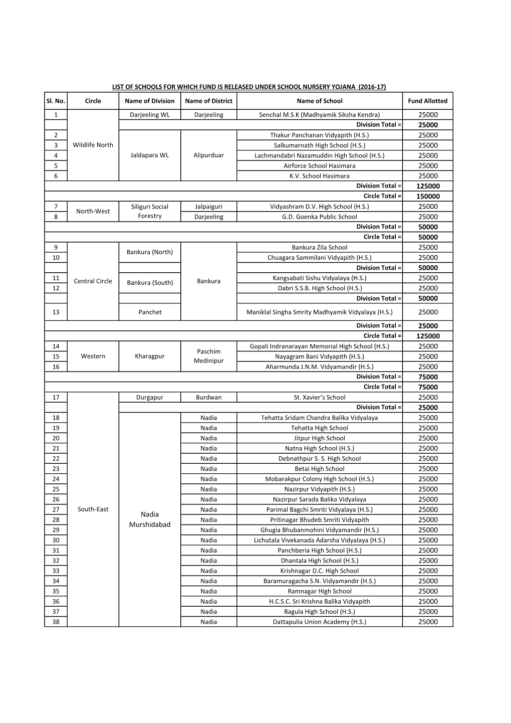 Sl. No. Circle Name of Division Name Of