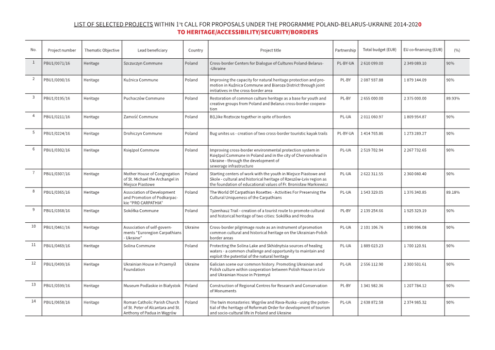 LIST of SELECTED PROJECTS WITHIN 1St CALL for PROPOSALS UNDER the PROGRAMME POLAND-BELARUS-UKRAINE 2014-2020 to HERITAGE/ACCESSIBILITY/SECURITY/BORDERS