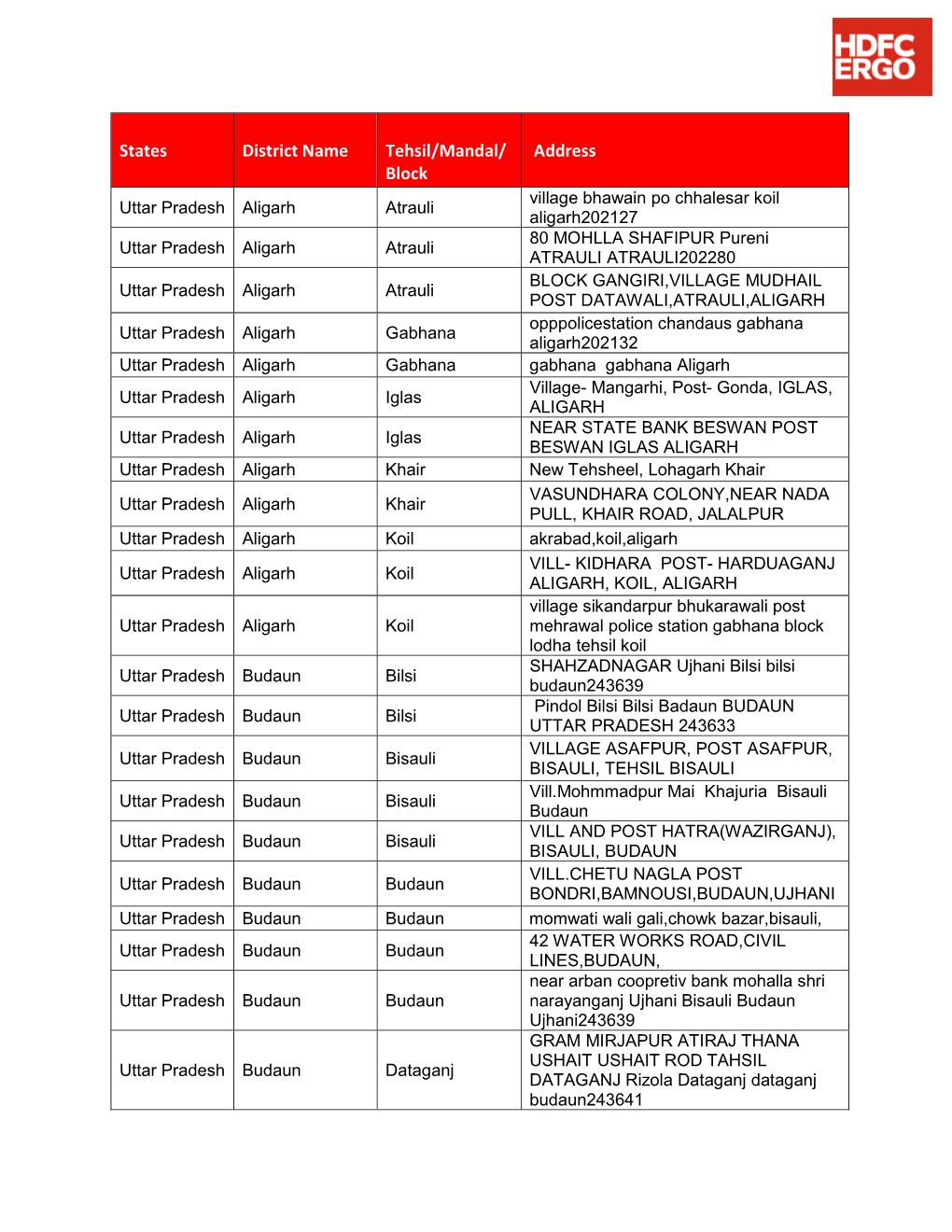 States District Name Tehsil/Mandal/ Block Address