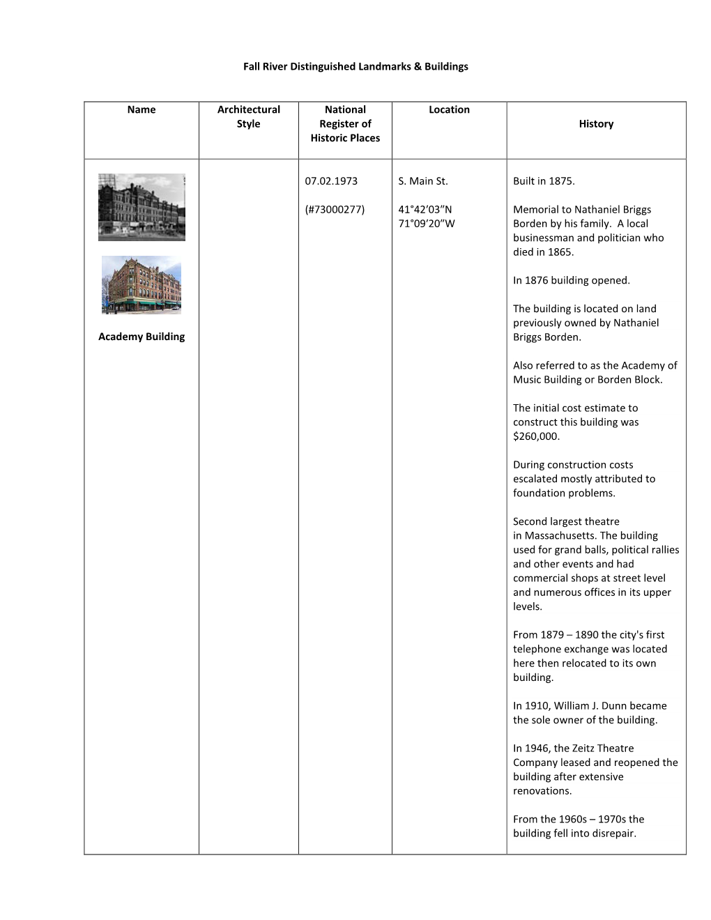 Fall River Distinguished Landmarks & Buildings Name Architectural Style National Register of Historic Places Location Histo