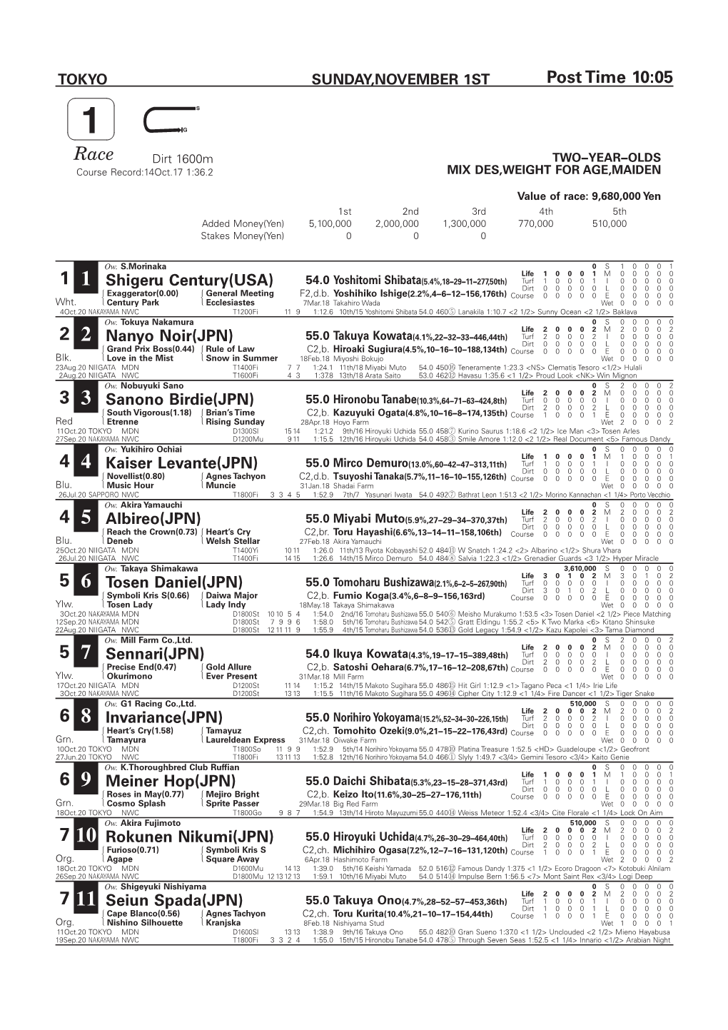 Race Dirt 1600M TWO−YEAR−OLDS Course Record:14Oct.17 1:36.2 MIX DES,WEIGHT for AGE,MAIDEN