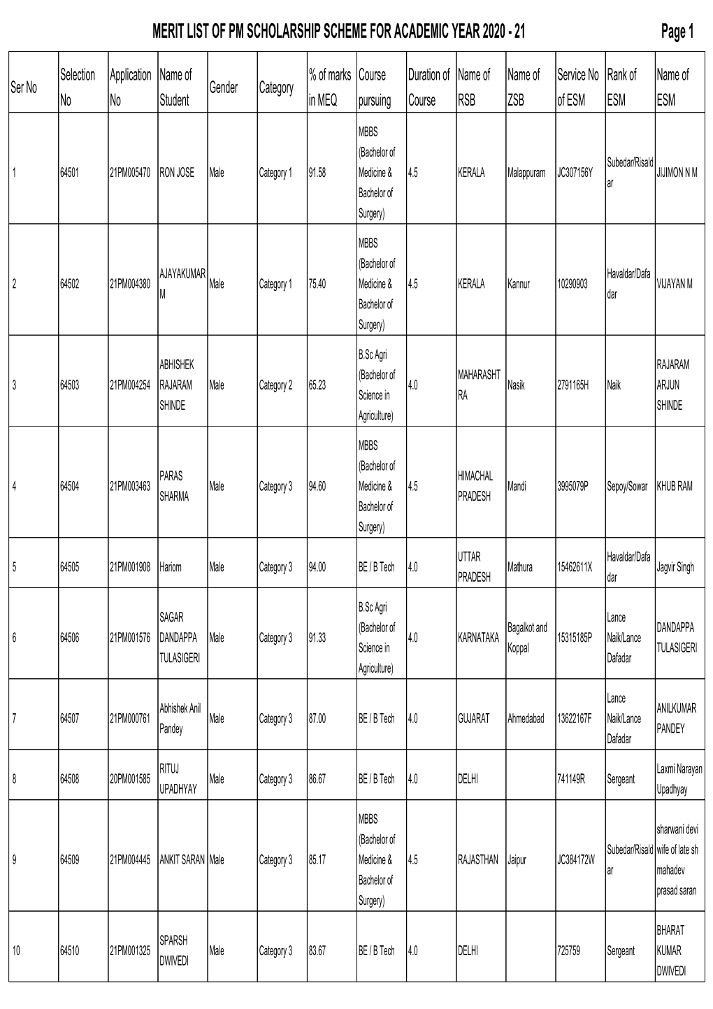 MERIT LIST of PM SCHOLARSHIP SCHEME for ACADEMIC YEAR 2020 - 21 Page 1