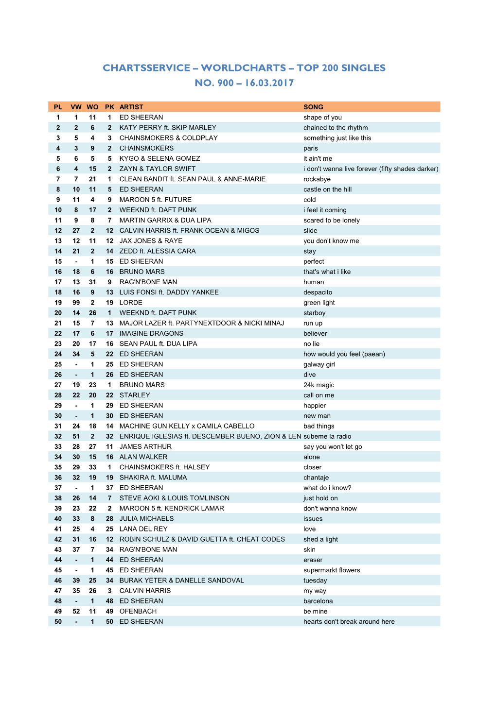 Worldcharts TOP 200 + Album TOP 20 Vom 16.03.2017