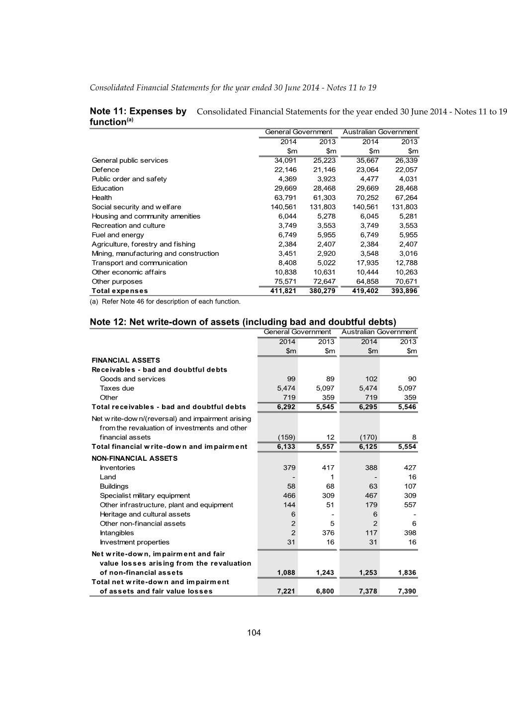 Consolidated Financial Statements for the Year Ended 30 June 2014 - Notes 11 to 19