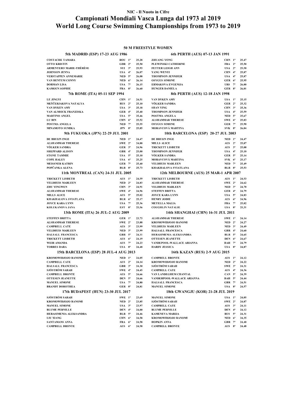 Campionati Mondiali Vasca Lunga Dal 1973 Al 2019 World Long Course Swimming Championships from 1973 to 2019