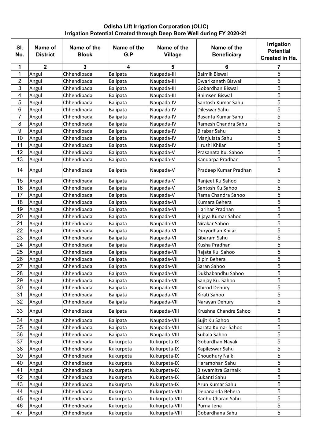 Sl. No. Name of District Name of the Block Name of the G.P Name of the Village Name of the Beneficiary Irrigation Potential