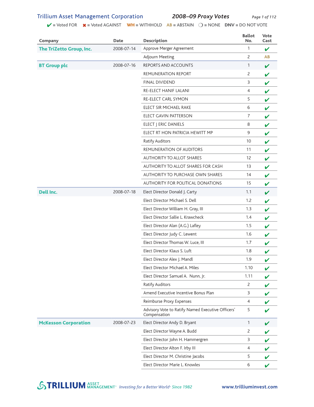 Trillium Asset Management Corporation 2008–09 Proxy Votes Page 1 of 112 ✔ = Voted for ✖ = Voted AGAINST WH = WITHHOLD AB = ABSTAIN ❍ = NONE DNV = DO NOT VOTE