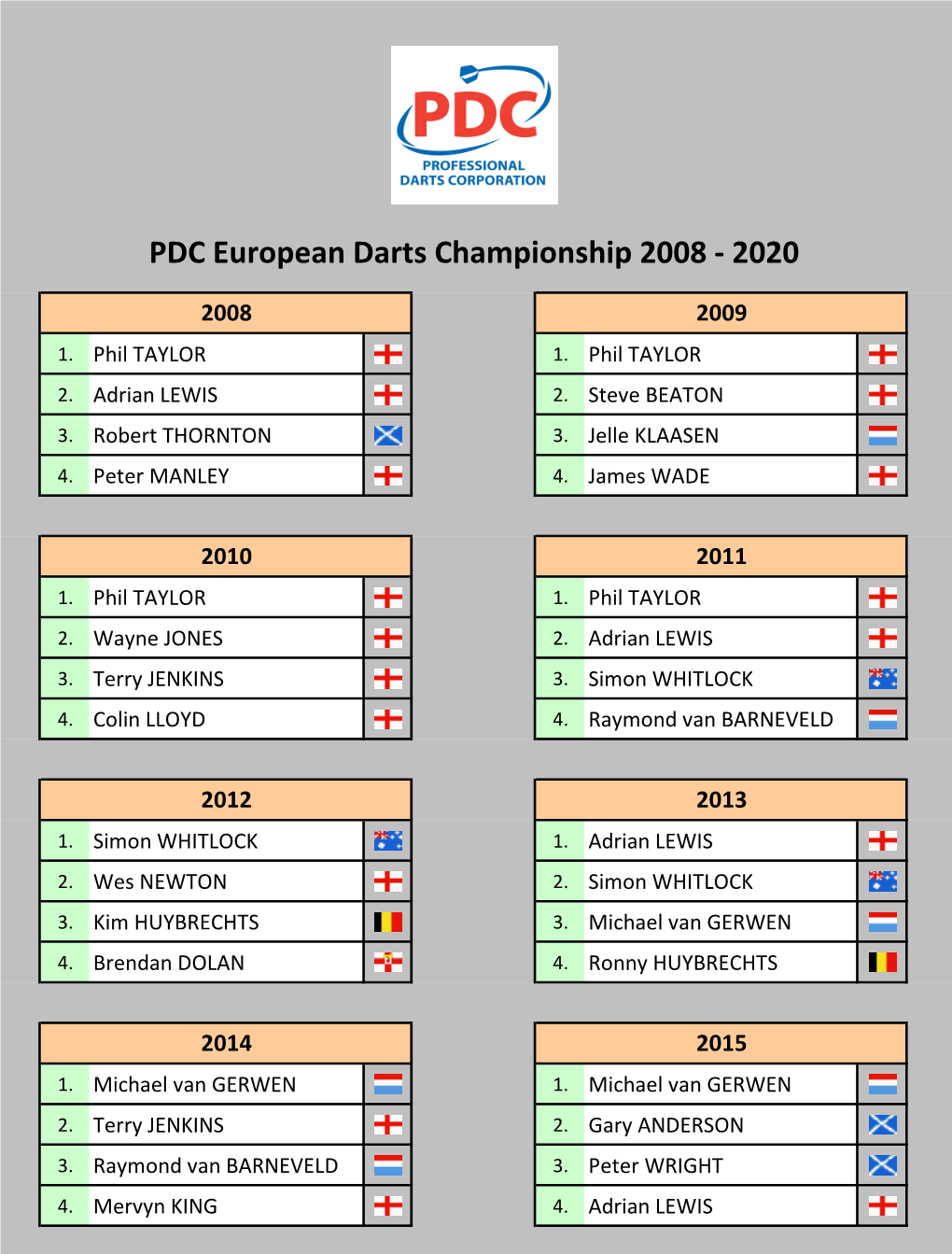 PDC European Darts Championship 2008-2020 Tabellen Und Ergebnisse