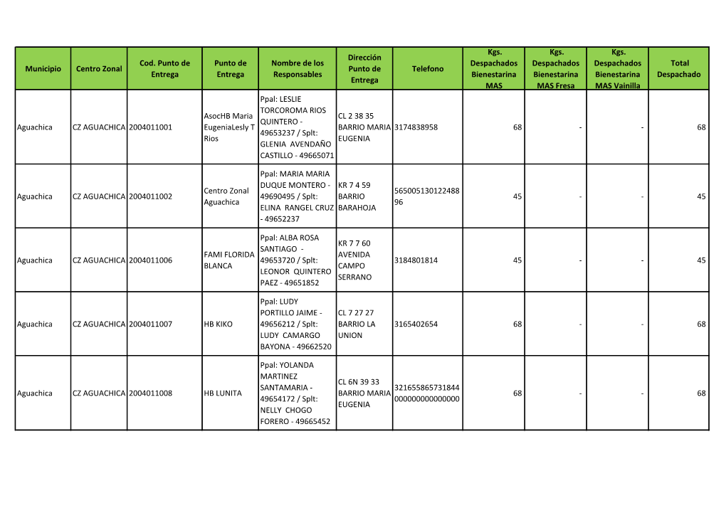 Distribución En Kilos De Bienestarina Abril 2016 Cesar