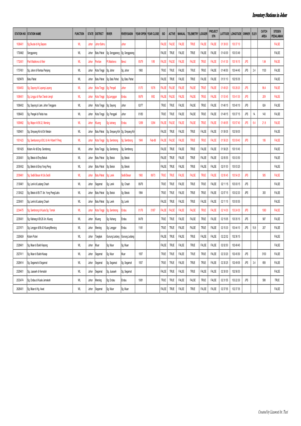 Inventory Stations in Johor