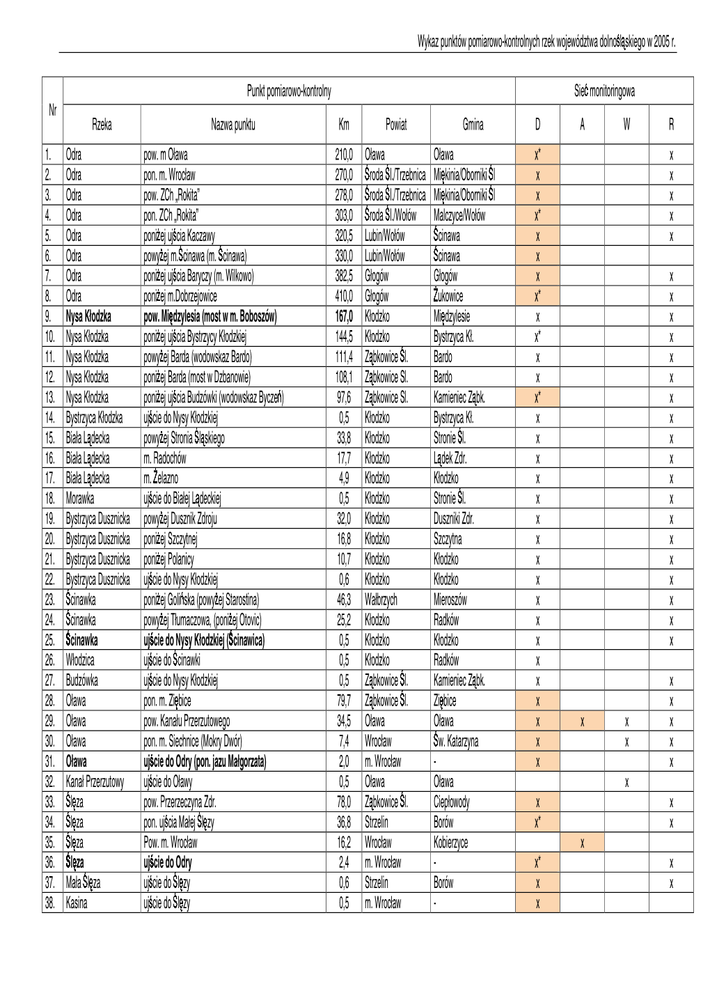 Wykaz Punktów Pomiarowo-Kontrolnych Rzek Województwa Dolno L S¡ Kiego W 2005 R