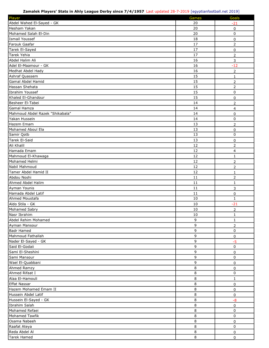 Player Games Goals Abdel Wahed El-Sayed