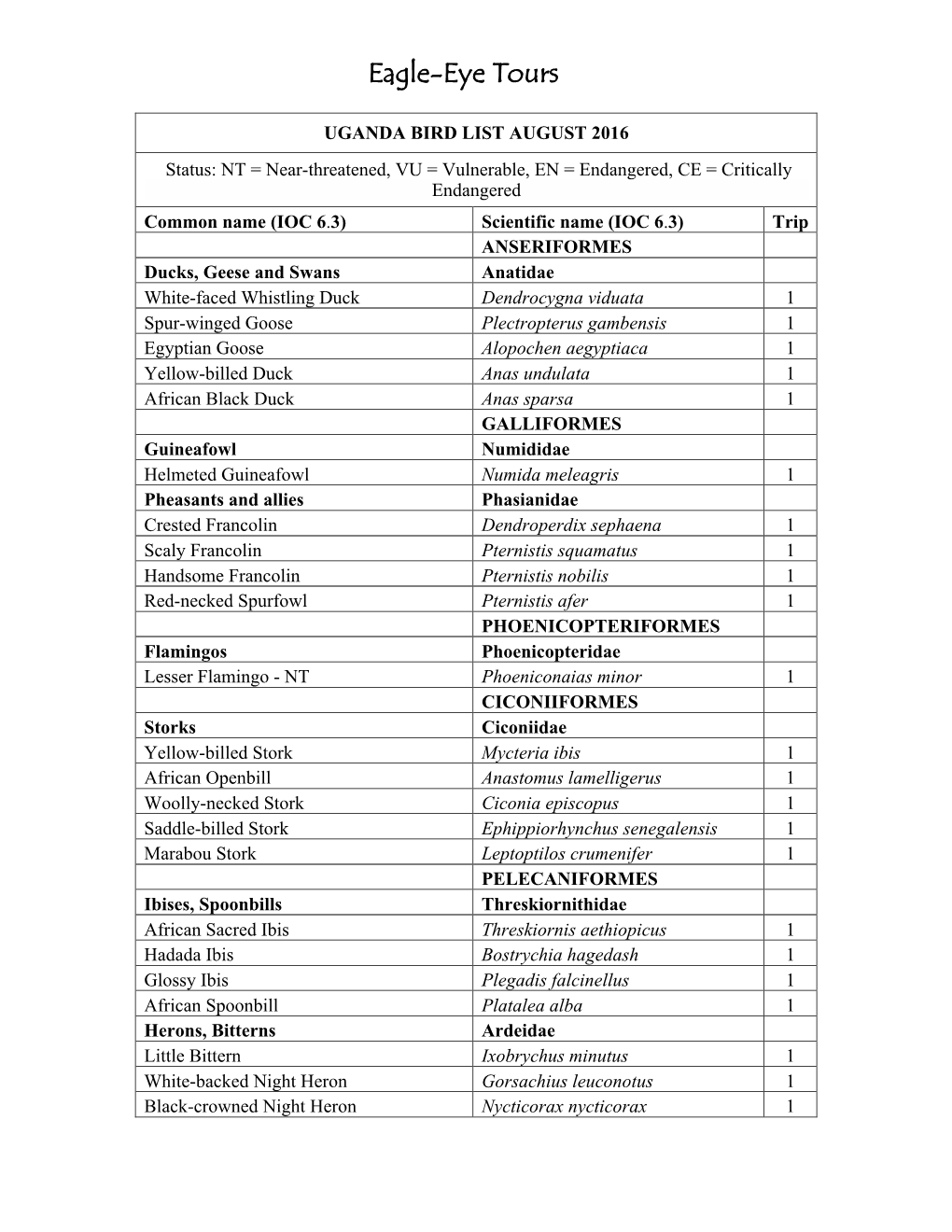 2016 Uganda Species List