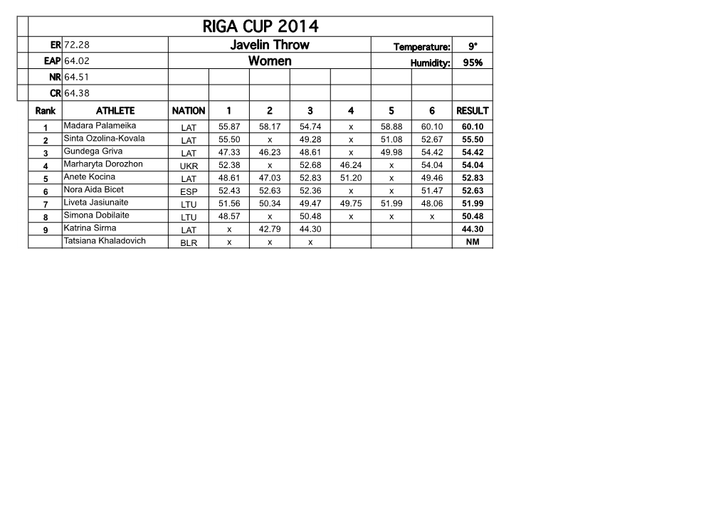 RIGA CUP 2014 ER 72.28 Javelin Throw Temperature: 9° EAP 64.02 Women Humidity: 95% NR 64.51 CR 64.38