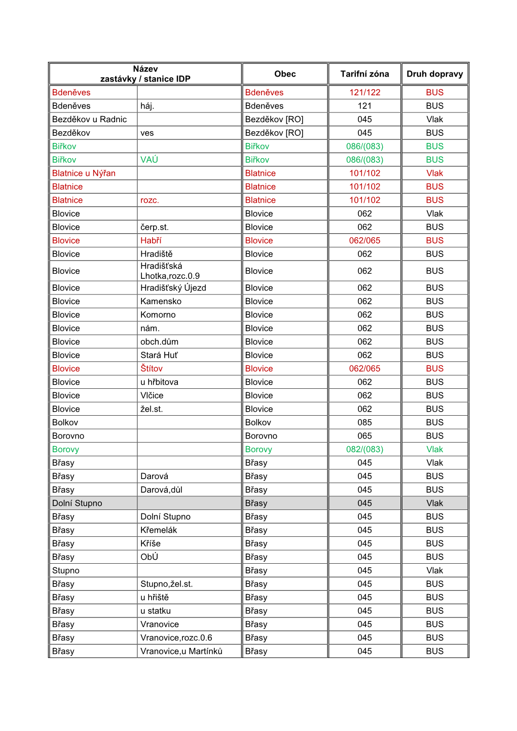 Název Zastávky / Stanice IDP Obec Tarifní Zóna Druh Dopravy