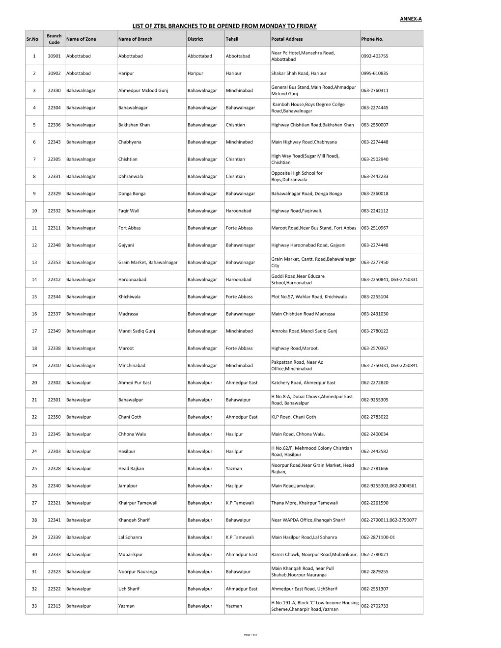 LIST of ZTBL BRANCHES to BE OPENED from MONDAY to FRIDAY Branch Sr.No Name of Zone Name of Branch District Tehsil Postal Address Phone No