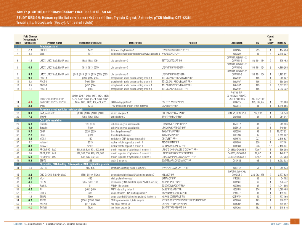 Table: Ptxr MOTIF Phosphoscan® Final Results, SILAC