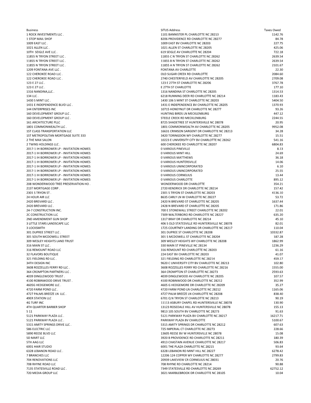 Business SITUS Address Taxes Owed 1 ROCK INVESTMENTS LLC