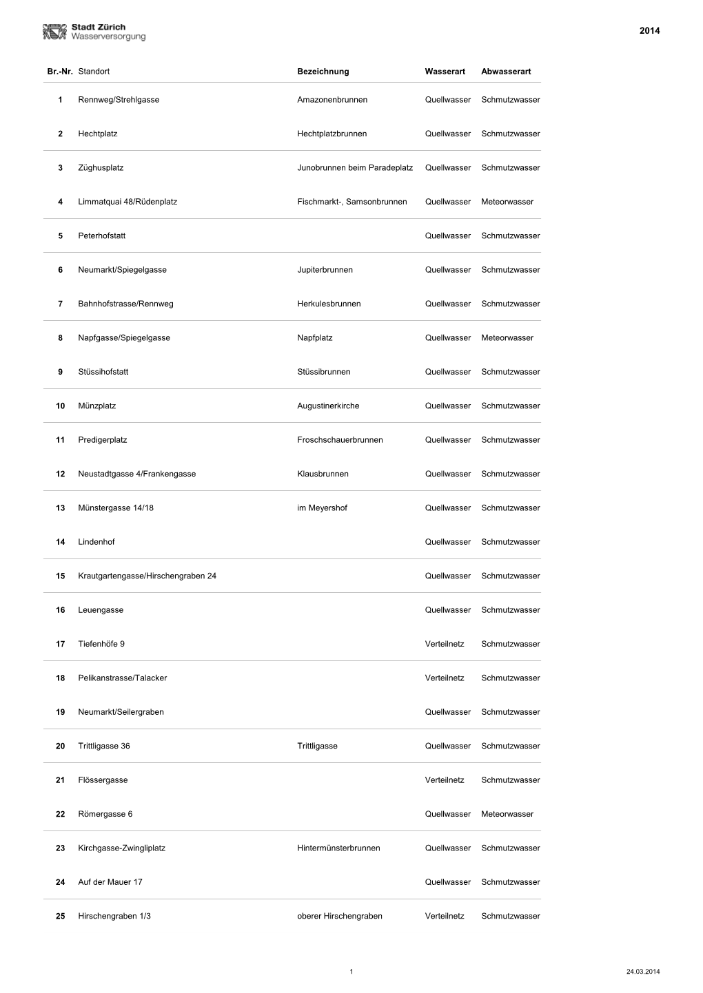 Brunnenliste Stadt Zuerich.Pdf