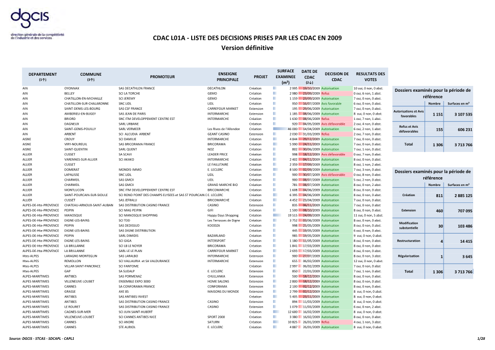 LISTE DES DECISIONS PRISES PAR LES CDAC EN 2009 Version Définitive