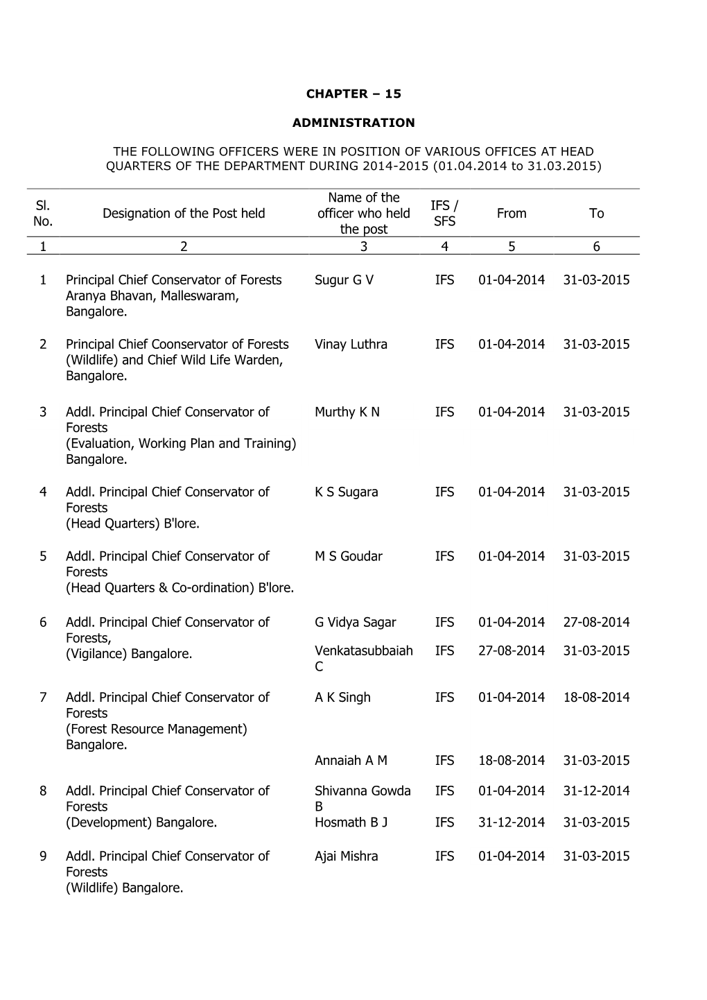 Sl. No. Designation of the Post Held Name of the Officer Who Held The