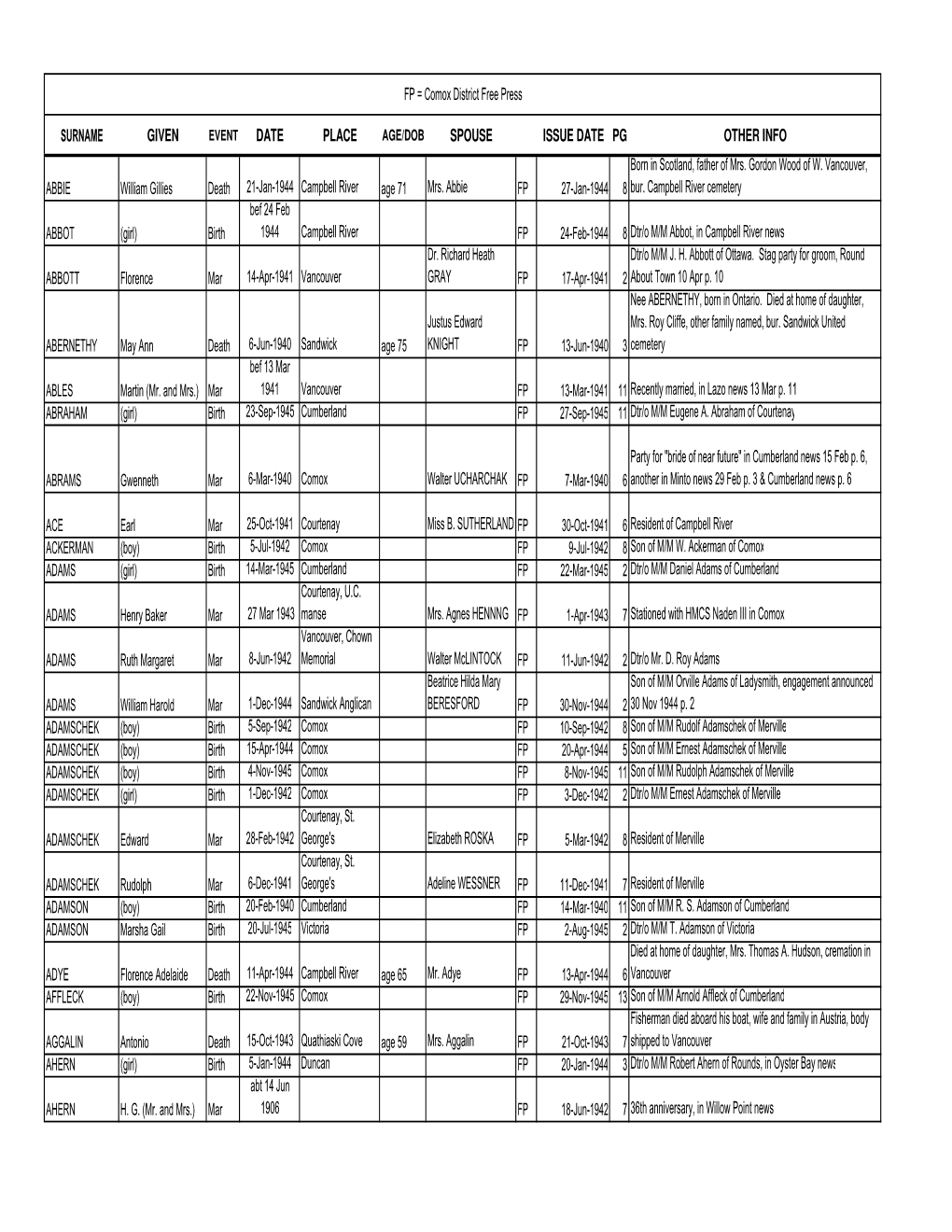 Surname Given Date Place Spouse Issue Date Pg Other