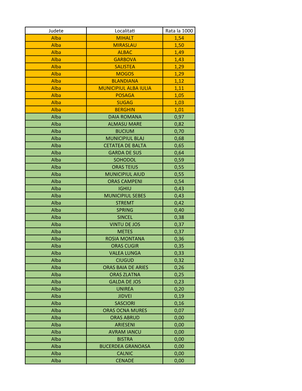 Judete Localitati Rata La 1000 Alba MIHALT 1,54 Alba MIRASLAU 1,50