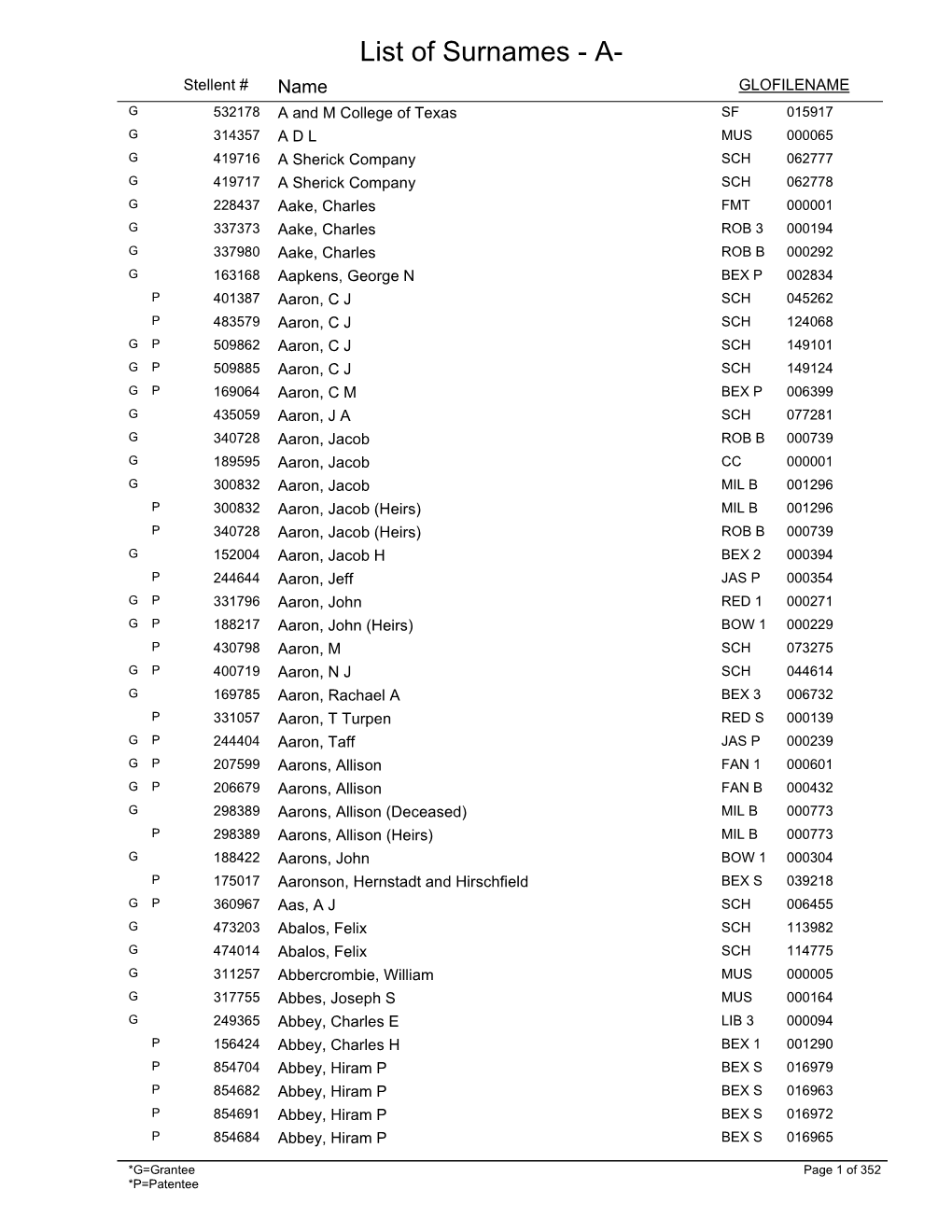 List of a Alpha of Surnames