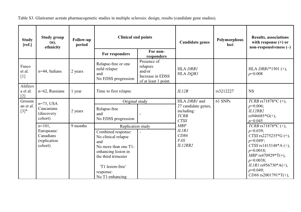 NS - Not Significant; OR Odds Ratio; HR Hazard Ratio; CI Confidence Interval;