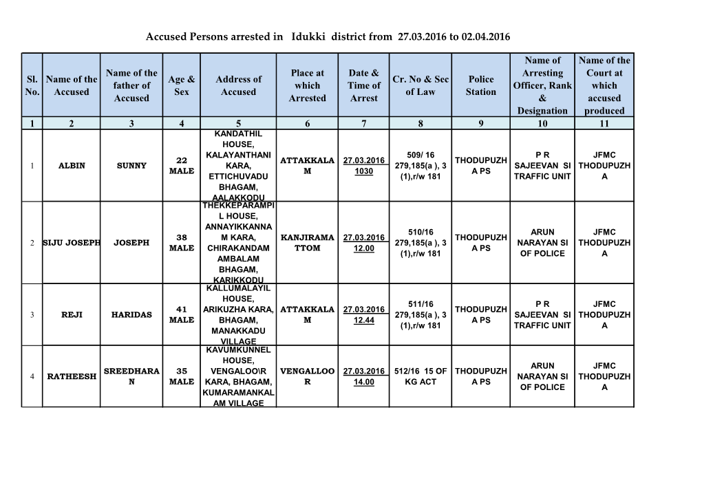 Accused Persons Arrested in Idukki District from 27.03.2016 to 02.04.2016