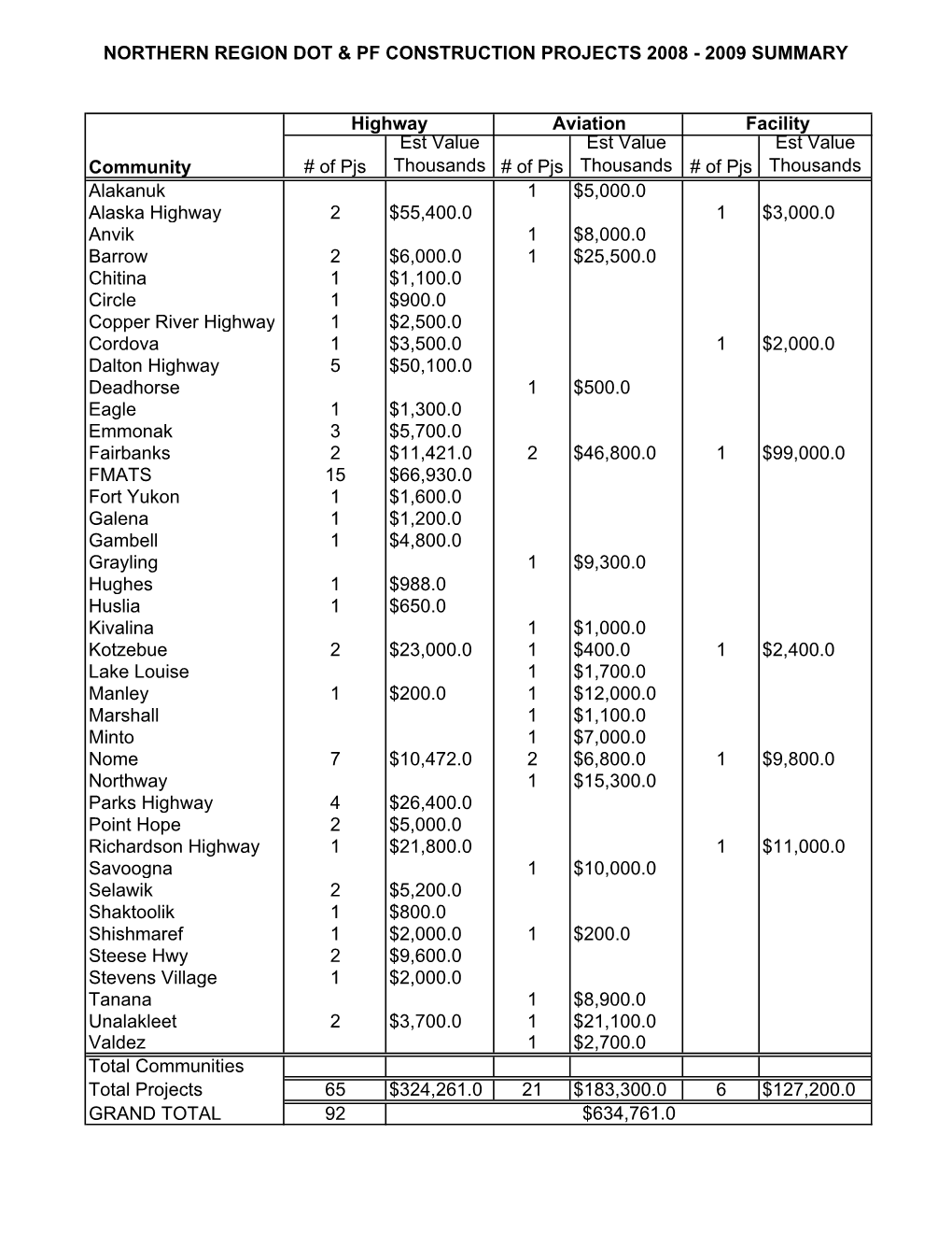 2007-2009 Construction Project Summary