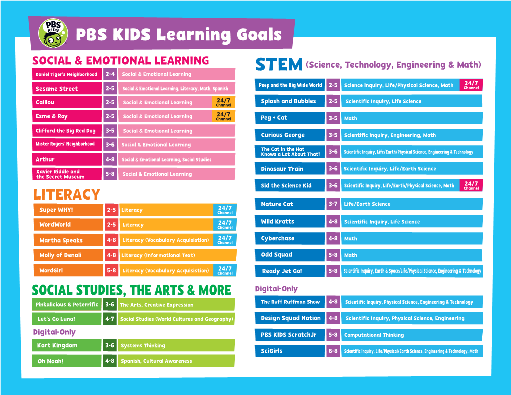 PBS KIDS Learning Goals SOCIAL & EMOTIONAL LEARNING STEM (Science, Technology, Engineering & Math) Daniel Tiger’S Neighborhood 2-4 Social & Emotional Learning