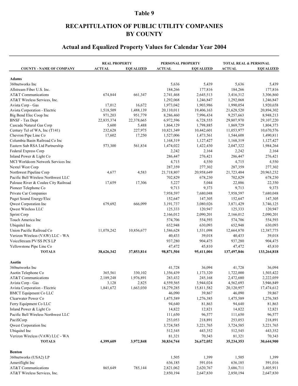 Table 9 RECAPITULATION of PUBLIC UTILITY COMPANIES BY