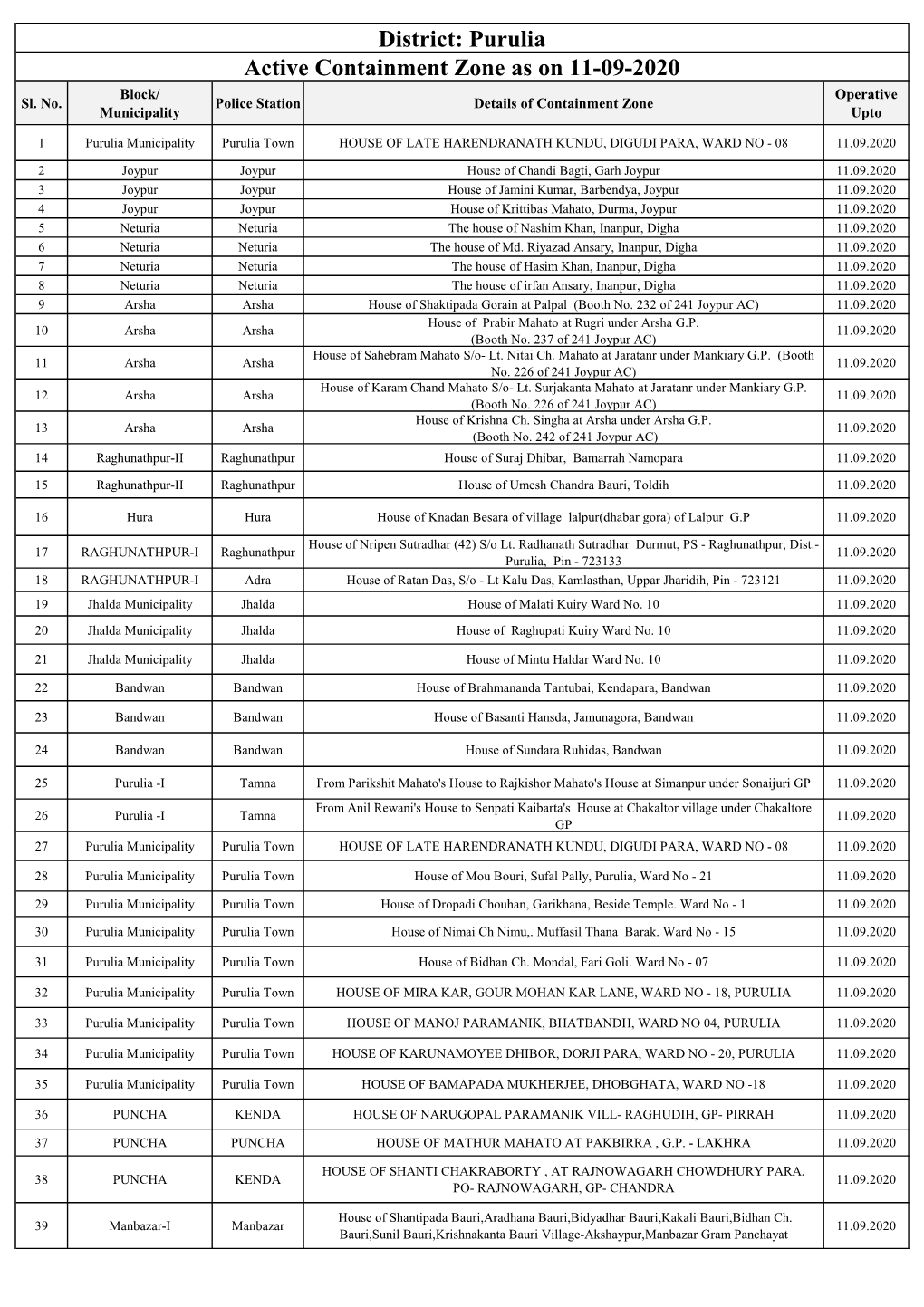 Active Containment Zone As on 11-09-2020 District: Purulia