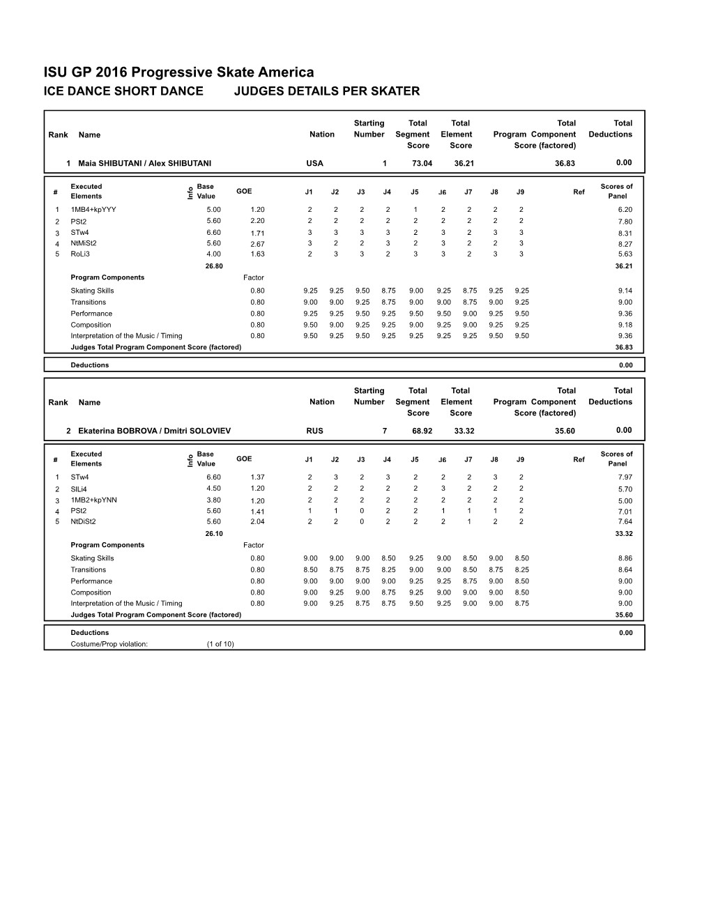 ISU GP 2016 Progressive Skate America ICE DANCE SHORT DANCE JUDGES DETAILS PER SKATER