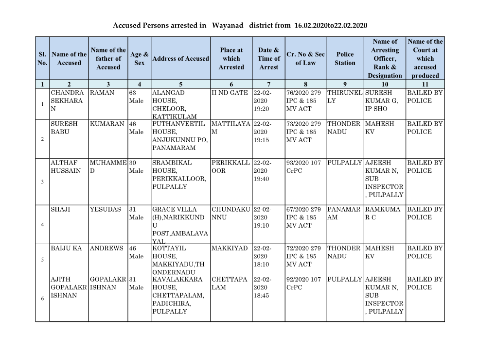 Accused Persons Arrested in Wayanad District from 16.02.2020To22.02.2020