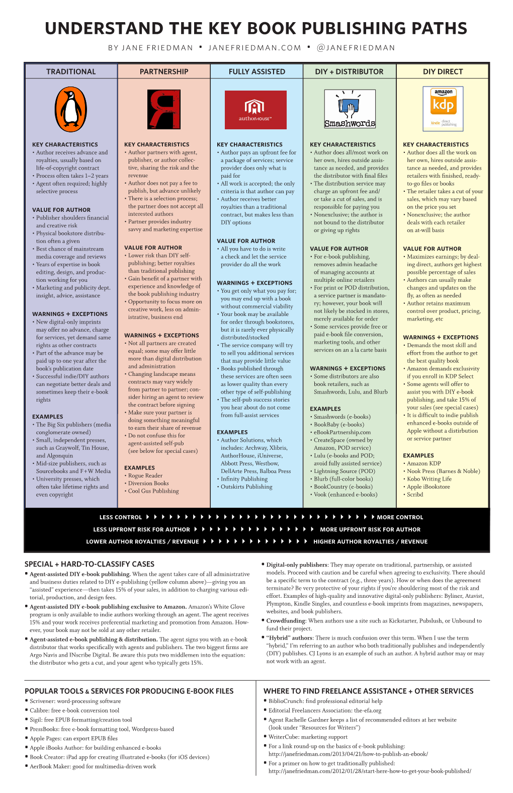 Understand the Key Book Publishing Paths by Jane Friedman • Janefriedman.Com • @Janefriedman