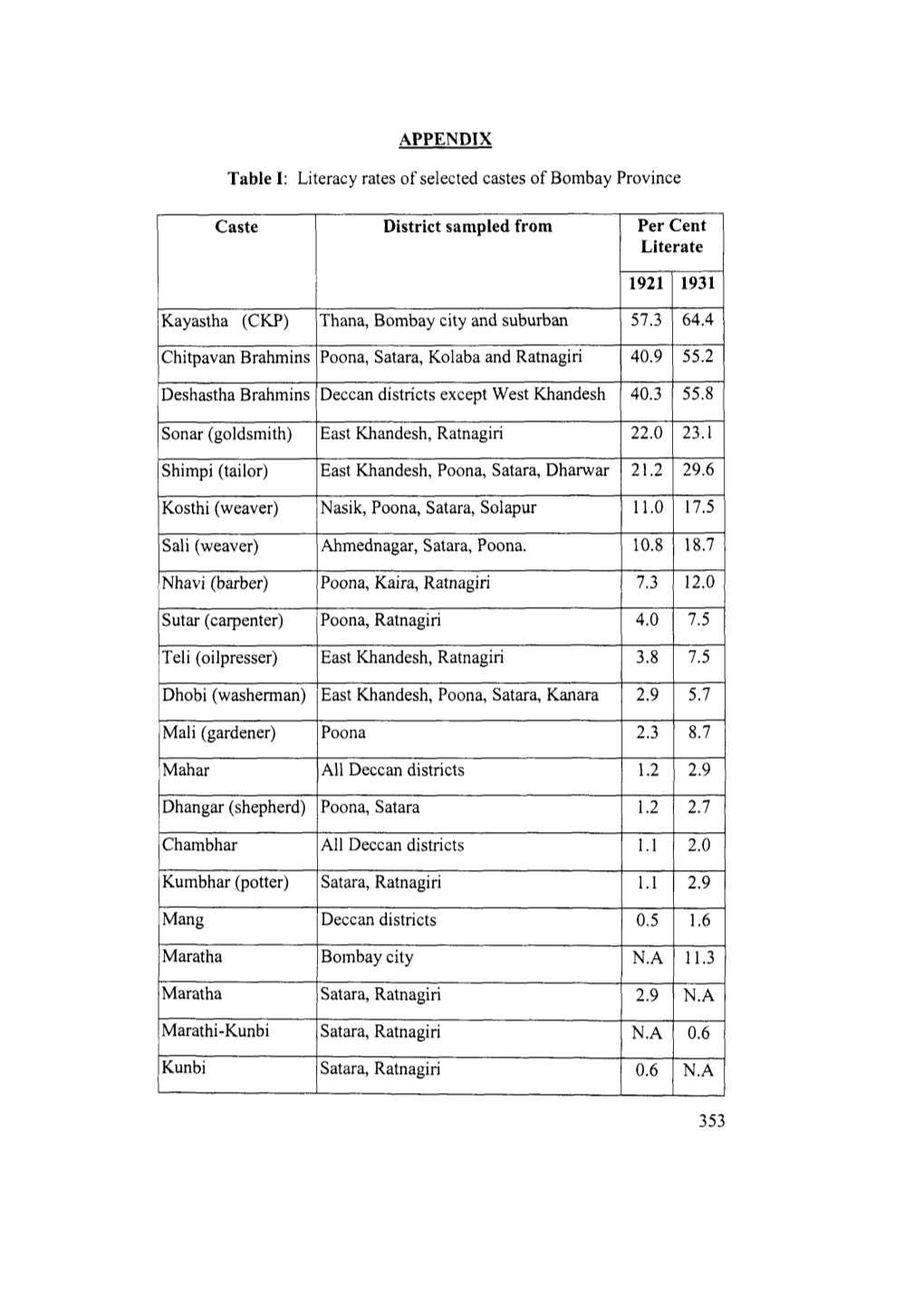 APPENDIX Table I: Literacy Rates of Selected Castes of Bombay