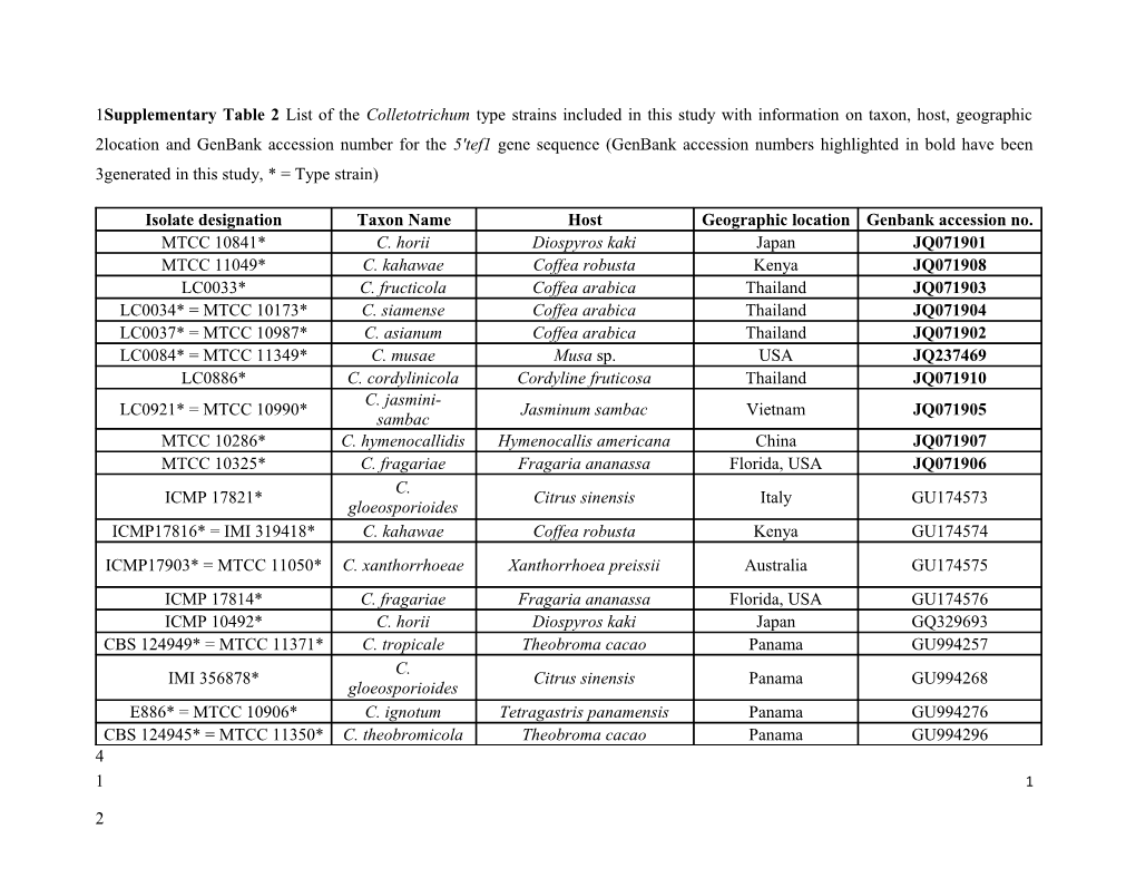 Supplementary Table 2 List of the Colletotrichum Type Strains Included in This Study With