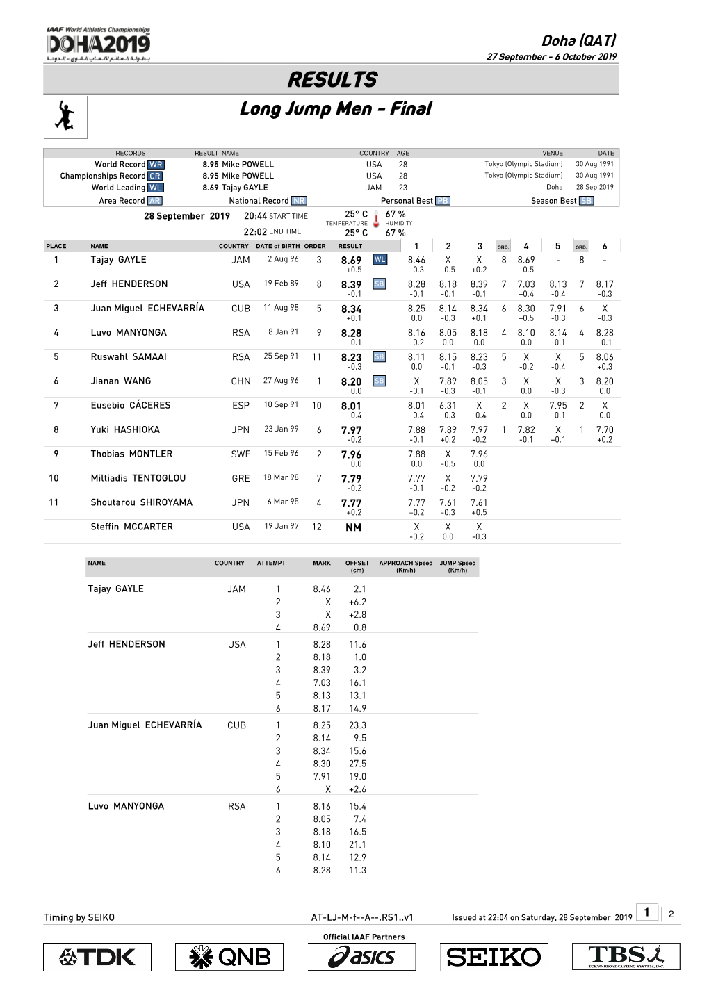 RESULTS Long Jump Men - Final