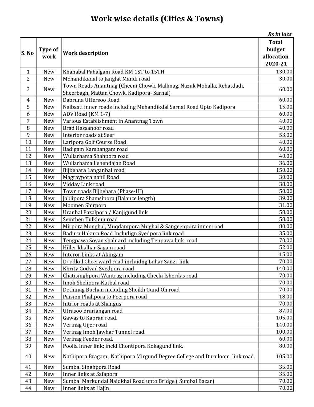 Work Wise Details (Cities & Towns)