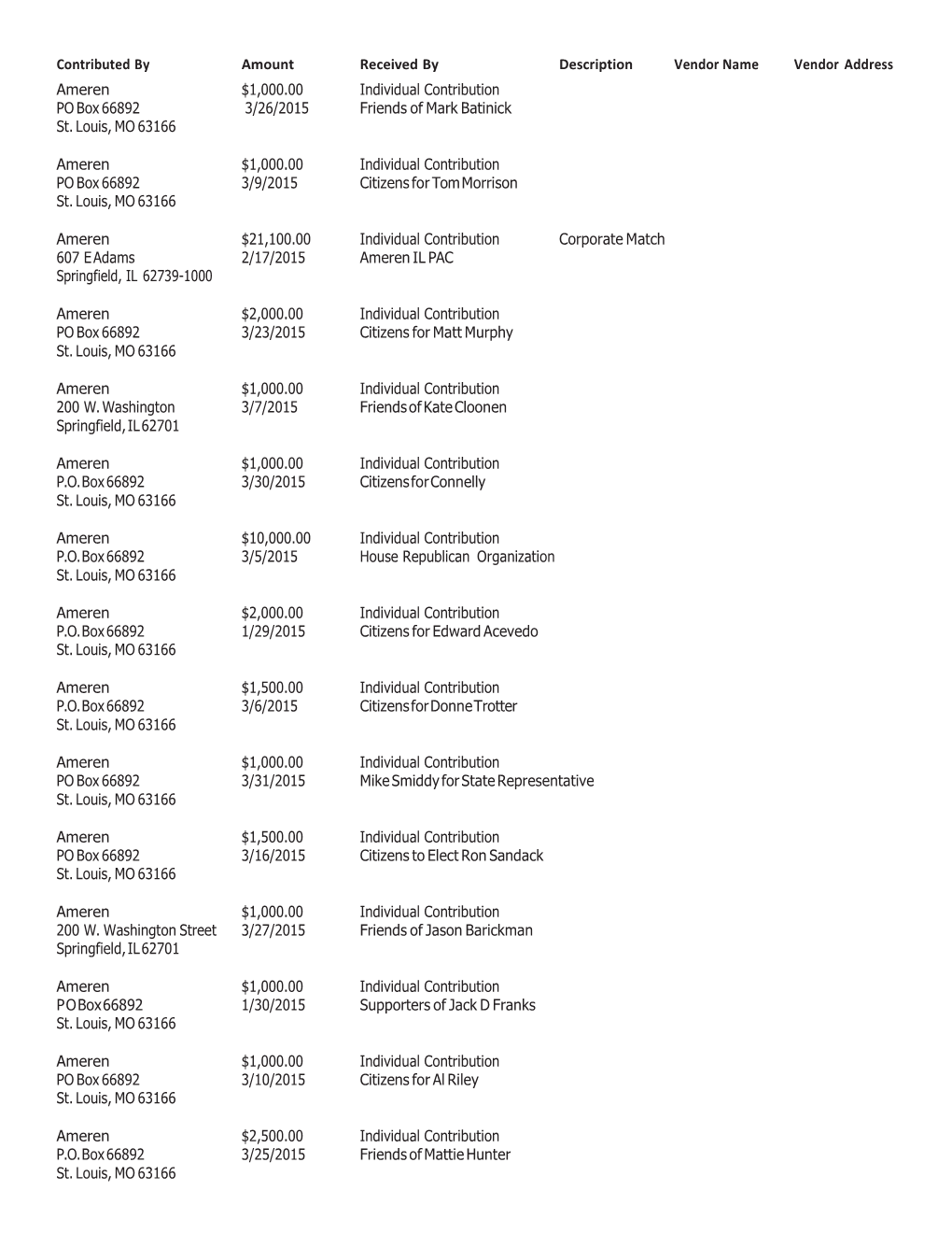 Ameren Illinois Political Contributions for 2015