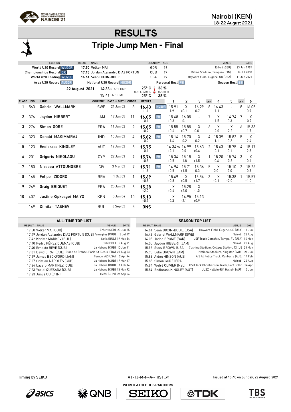 RESULTS Triple Jump Men - Final