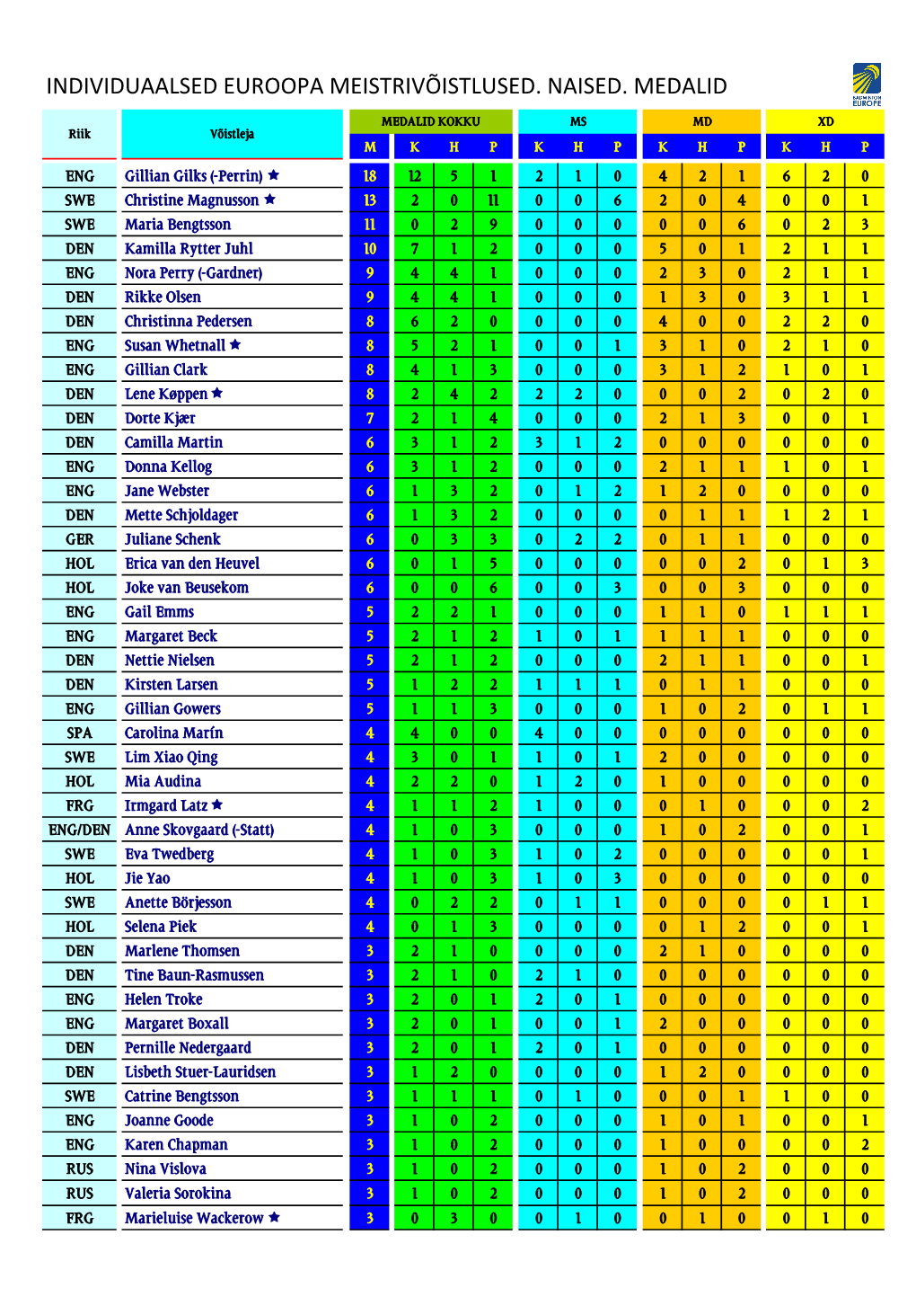 Individuaalne EM 1960-2020