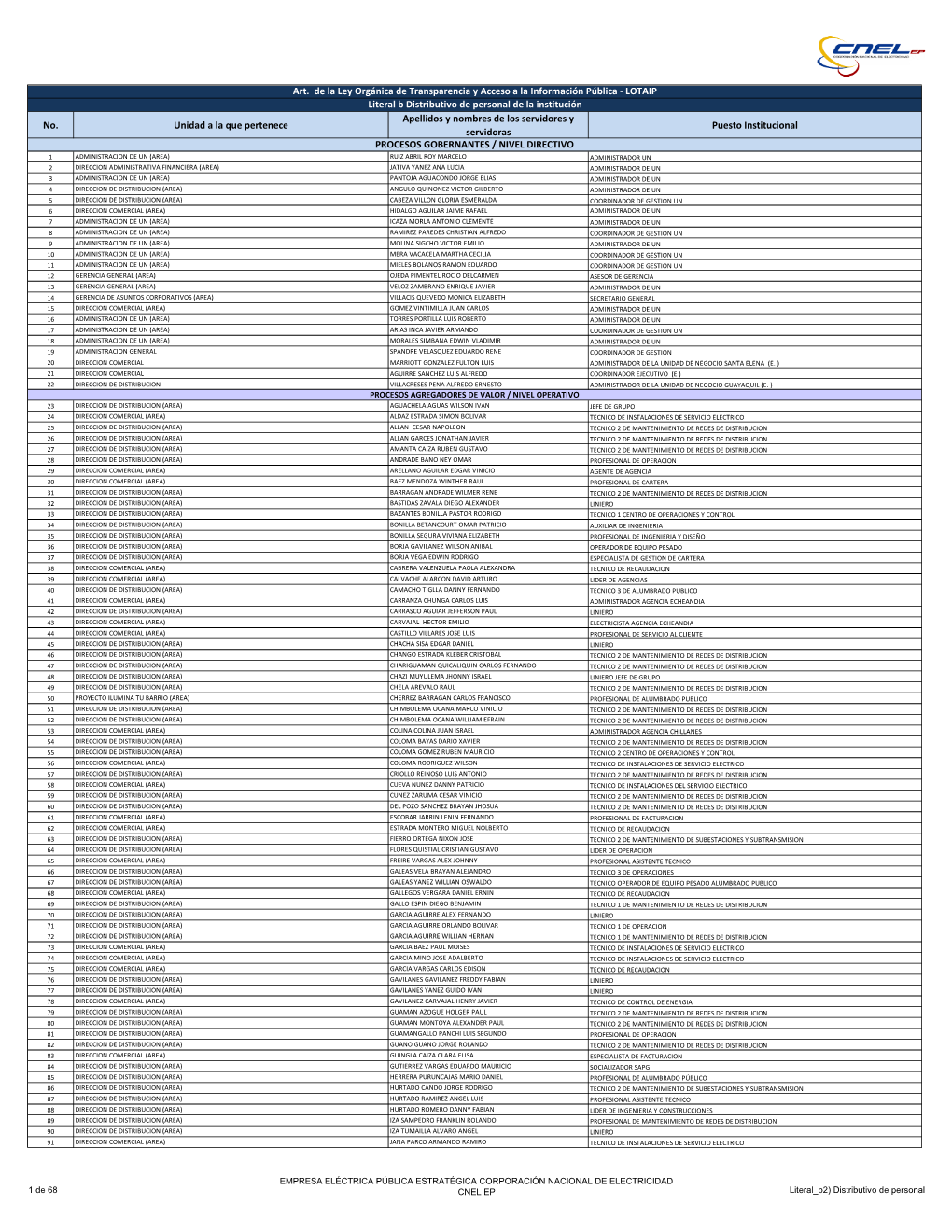 Distributivo De Personal De La Institución Apellidos Y Nombres De Los Servidores Y No