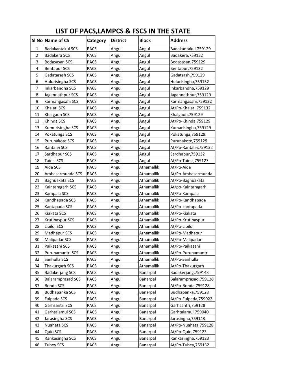 List of Pacs,Lampcs & Fscs in the State