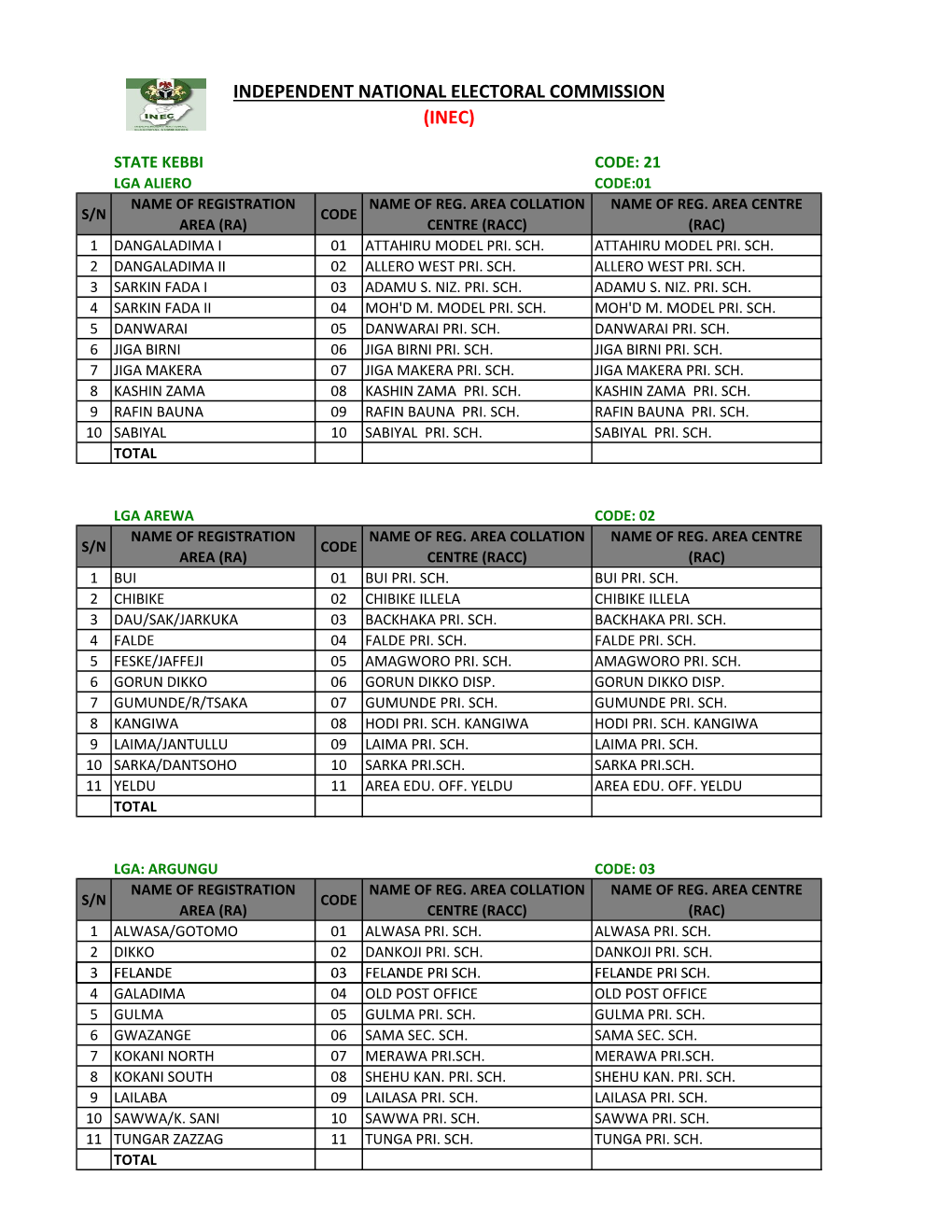 State Kebbi Code: 21 Lga Aliero Code:01 Name of Registration Name of Reg